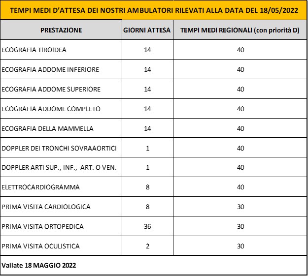 Tempi Medi Di Attesa Prestazioni Ambulatoriali